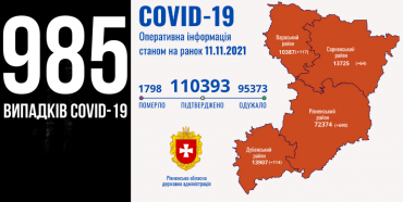 На Рівненщині за добу майже тисяча випадків Covid-19, 23 людини померли